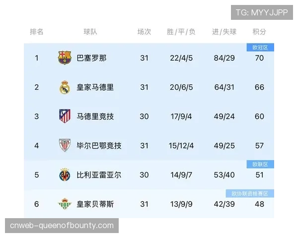巴萨先赛领先皇马4分，积分榜前三竞争白热化